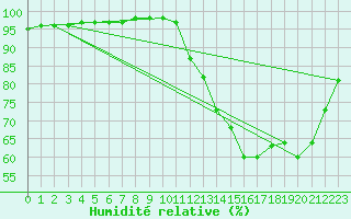 Courbe de l'humidit relative pour Sgur-le-Chteau (19)