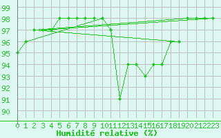 Courbe de l'humidit relative pour Carpentras (84)