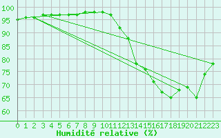Courbe de l'humidit relative pour Stephenville Rcs
