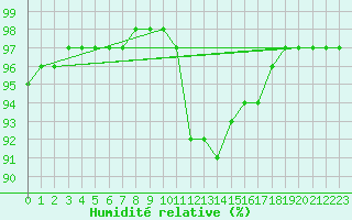 Courbe de l'humidit relative pour Bannalec (29)