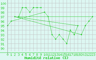Courbe de l'humidit relative pour Redesdale