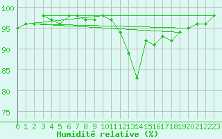 Courbe de l'humidit relative pour Recoubeau (26)