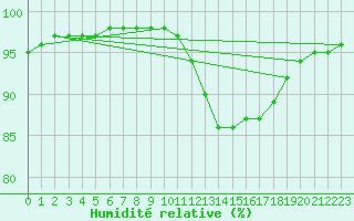 Courbe de l'humidit relative pour Sausseuzemare-en-Caux (76)