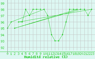 Courbe de l'humidit relative pour Mende - Chabrits (48)