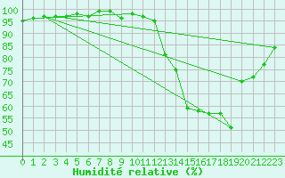 Courbe de l'humidit relative pour Tarascon (13)