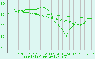 Courbe de l'humidit relative pour Biscarrosse (40)