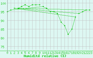 Courbe de l'humidit relative pour Auch (32)