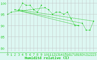 Courbe de l'humidit relative pour Coulommes-et-Marqueny (08)