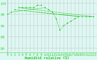 Courbe de l'humidit relative pour Saint-Mdard-d'Aunis (17)