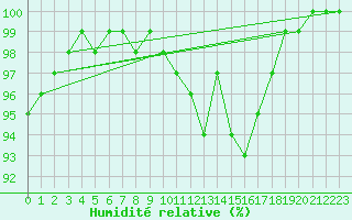 Courbe de l'humidit relative pour Gardelegen