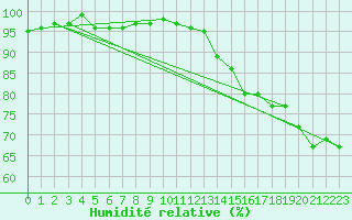 Courbe de l'humidit relative pour Sennybridge