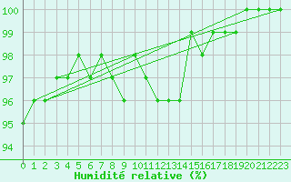 Courbe de l'humidit relative pour Valke-Maarja