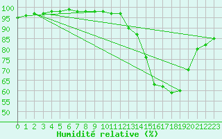 Courbe de l'humidit relative pour O Carballio