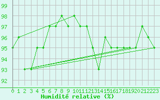 Courbe de l'humidit relative pour Sorcy-Bauthmont (08)