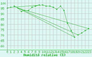 Courbe de l'humidit relative pour Brest (29)