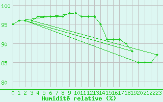 Courbe de l'humidit relative pour Quimper (29)