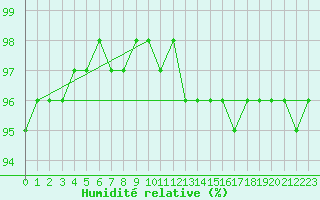 Courbe de l'humidit relative pour Villacher Alpe