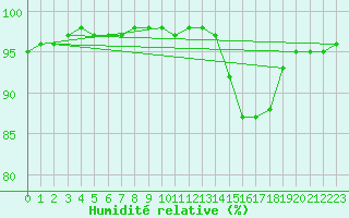 Courbe de l'humidit relative pour La Baeza (Esp)