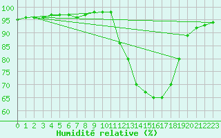 Courbe de l'humidit relative pour Bridel (Lu)