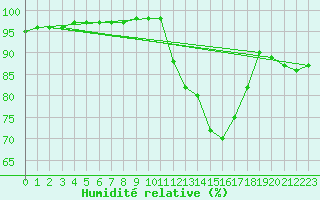 Courbe de l'humidit relative pour Chailles (41)