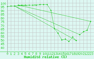 Courbe de l'humidit relative pour Paray-le-Monial - St-Yan (71)