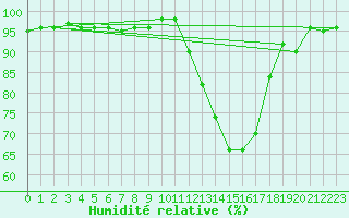 Courbe de l'humidit relative pour Brive-Laroche (19)