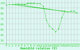 Courbe de l'humidit relative pour Sallles d'Aude (11)