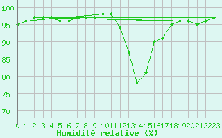 Courbe de l'humidit relative pour Connerr (72)