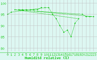 Courbe de l'humidit relative pour Landvik