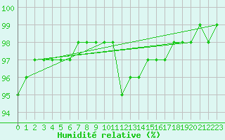Courbe de l'humidit relative pour Cessieu le Haut (38)