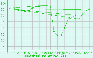 Courbe de l'humidit relative pour Lough Fea