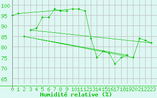 Courbe de l'humidit relative pour Angers-Beaucouz (49)