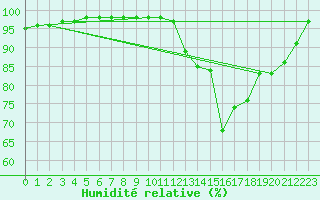 Courbe de l'humidit relative pour Sgur-le-Chteau (19)