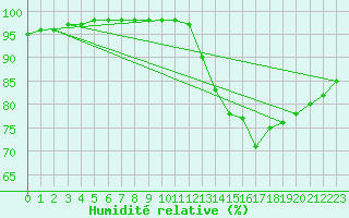 Courbe de l'humidit relative pour Abbeville (80)