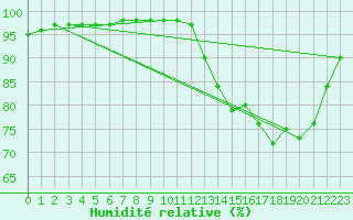 Courbe de l'humidit relative pour Sausseuzemare-en-Caux (76)
