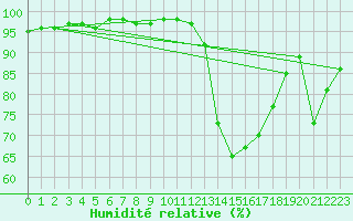 Courbe de l'humidit relative pour Colmar-Inra (68)