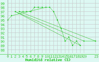 Courbe de l'humidit relative pour Grandfresnoy (60)