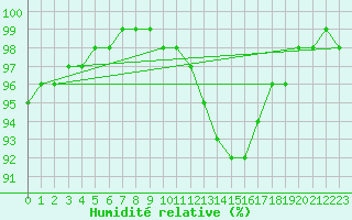 Courbe de l'humidit relative pour Le Mans (72)