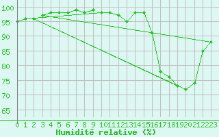 Courbe de l'humidit relative pour Le Touquet (62)