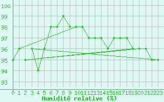 Courbe de l'humidit relative pour Juvvasshoe