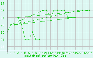 Courbe de l'humidit relative pour Langres (52) 