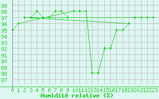 Courbe de l'humidit relative pour Aberdaron
