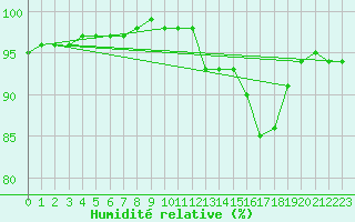 Courbe de l'humidit relative pour Sandillon (45)