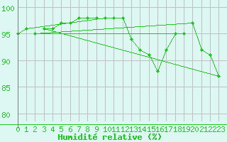 Courbe de l'humidit relative pour Sandillon (45)