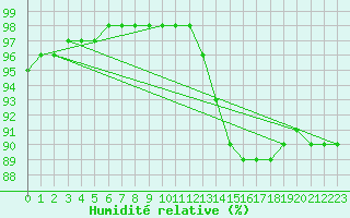 Courbe de l'humidit relative pour Brignogan (29)