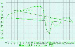 Courbe de l'humidit relative pour Alenon (61)