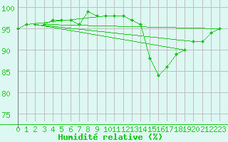 Courbe de l'humidit relative pour Angoulme - Brie Champniers (16)