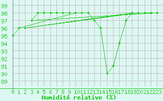Courbe de l'humidit relative pour Kernascleden (56)