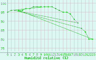 Courbe de l'humidit relative pour Kasprowy Wierch