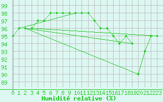 Courbe de l'humidit relative pour Corny-sur-Moselle (57)